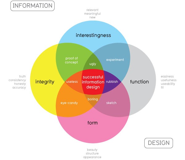 Venn Diagram of 4 Key Points to Consider When Merging Information & Design for Data Visualization