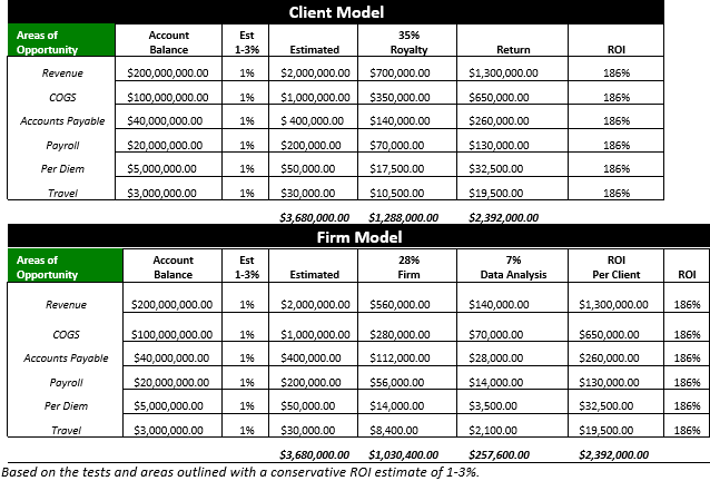 Potential ROI for Client and Firm Model