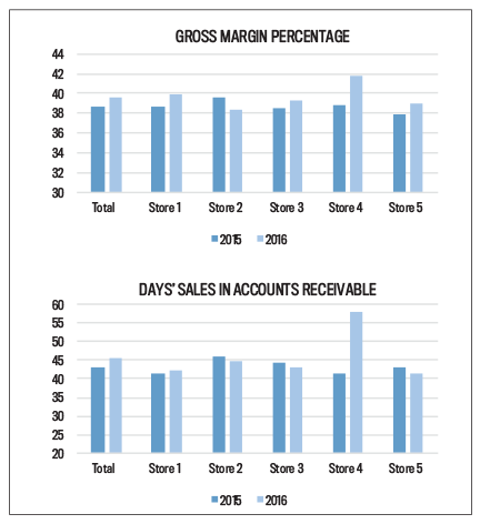 Graph of All Locations' Gross Margin Percentage & Days' Sales in Accounts Receivable Past Two Years