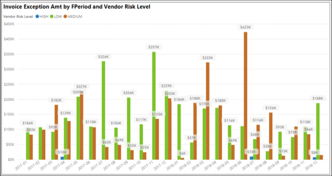 Bar Graph of IDEA Data Visualized with Microsoft Power BI via ODBC Driver