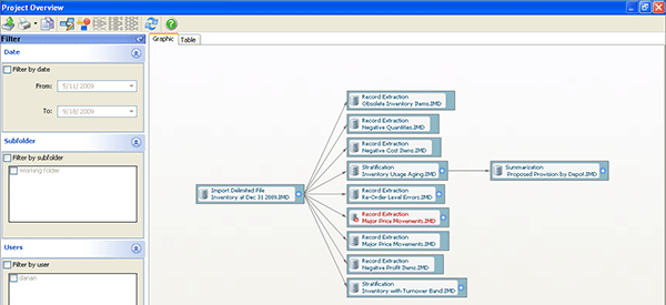 Screenshot of Project Overview - A Graphical Display of Your Task History